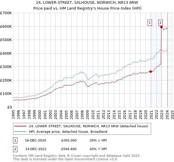24, LOWER STREET, SALHOUSE, NORWICH, NR13 6RW: Price paid vs HM Land Registry's House Price Index