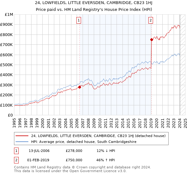 24, LOWFIELDS, LITTLE EVERSDEN, CAMBRIDGE, CB23 1HJ: Price paid vs HM Land Registry's House Price Index