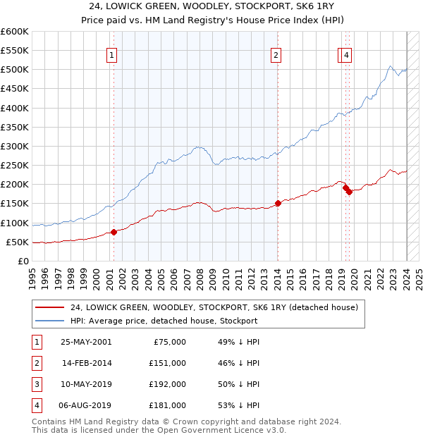 24, LOWICK GREEN, WOODLEY, STOCKPORT, SK6 1RY: Price paid vs HM Land Registry's House Price Index
