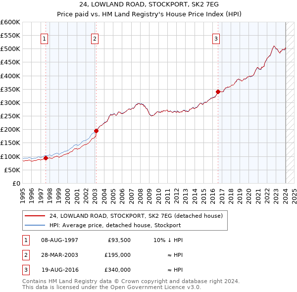 24, LOWLAND ROAD, STOCKPORT, SK2 7EG: Price paid vs HM Land Registry's House Price Index