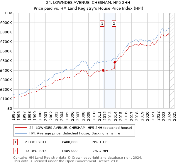 24, LOWNDES AVENUE, CHESHAM, HP5 2HH: Price paid vs HM Land Registry's House Price Index