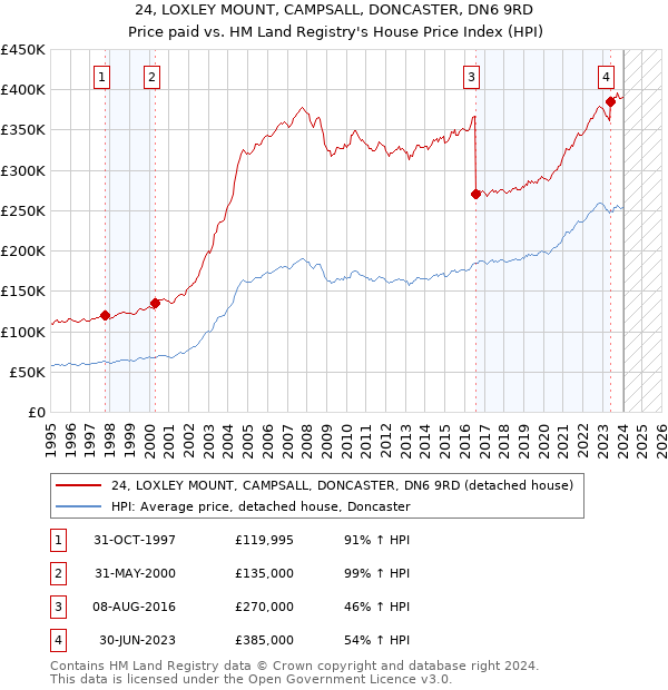 24, LOXLEY MOUNT, CAMPSALL, DONCASTER, DN6 9RD: Price paid vs HM Land Registry's House Price Index