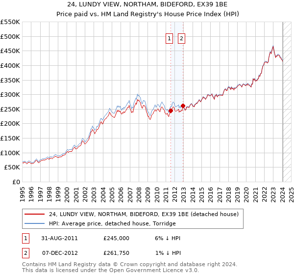 24, LUNDY VIEW, NORTHAM, BIDEFORD, EX39 1BE: Price paid vs HM Land Registry's House Price Index