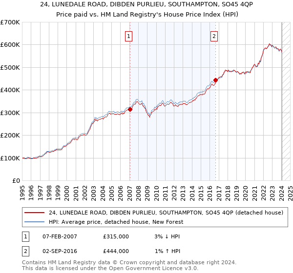 24, LUNEDALE ROAD, DIBDEN PURLIEU, SOUTHAMPTON, SO45 4QP: Price paid vs HM Land Registry's House Price Index