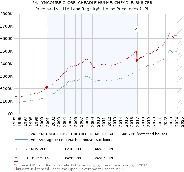 24, LYNCOMBE CLOSE, CHEADLE HULME, CHEADLE, SK8 7RB: Price paid vs HM Land Registry's House Price Index