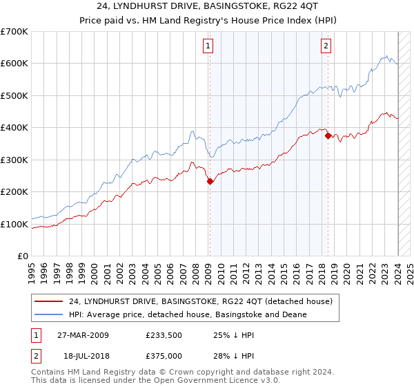 24, LYNDHURST DRIVE, BASINGSTOKE, RG22 4QT: Price paid vs HM Land Registry's House Price Index