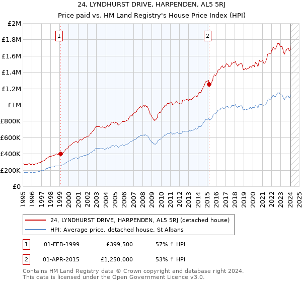 24, LYNDHURST DRIVE, HARPENDEN, AL5 5RJ: Price paid vs HM Land Registry's House Price Index