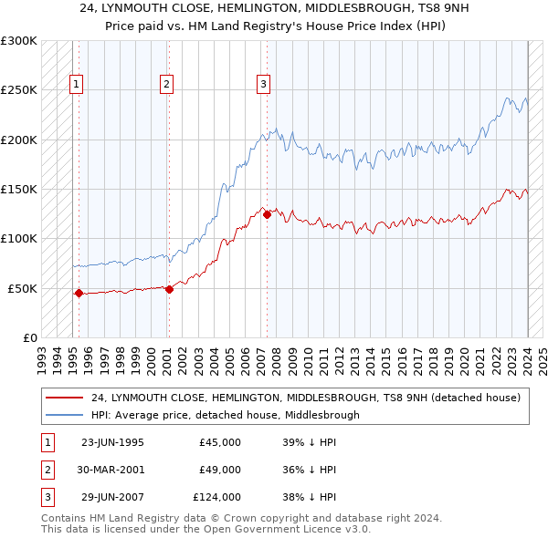 24, LYNMOUTH CLOSE, HEMLINGTON, MIDDLESBROUGH, TS8 9NH: Price paid vs HM Land Registry's House Price Index