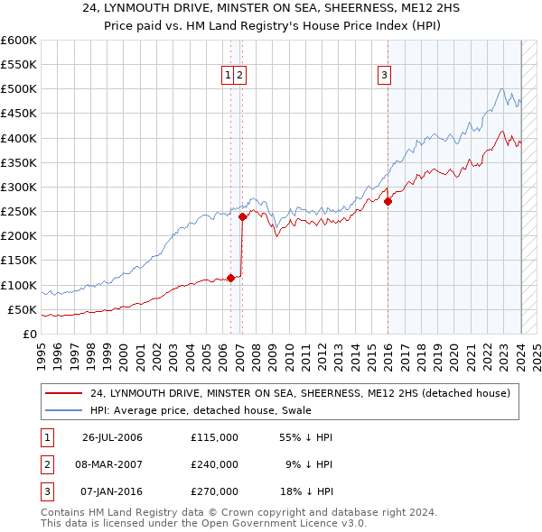 24, LYNMOUTH DRIVE, MINSTER ON SEA, SHEERNESS, ME12 2HS: Price paid vs HM Land Registry's House Price Index