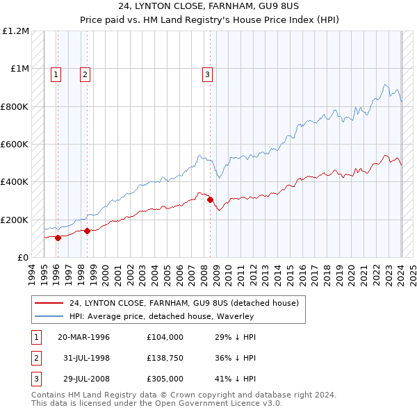 24, LYNTON CLOSE, FARNHAM, GU9 8US: Price paid vs HM Land Registry's House Price Index