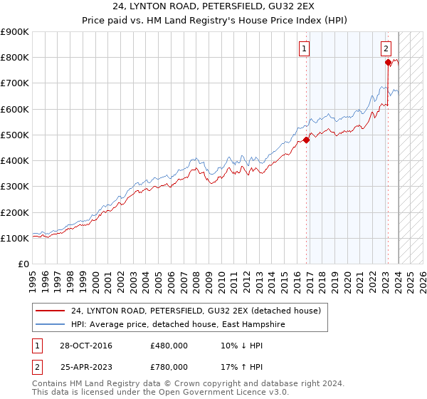 24, LYNTON ROAD, PETERSFIELD, GU32 2EX: Price paid vs HM Land Registry's House Price Index