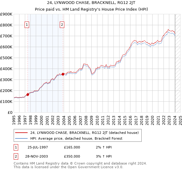 24, LYNWOOD CHASE, BRACKNELL, RG12 2JT: Price paid vs HM Land Registry's House Price Index