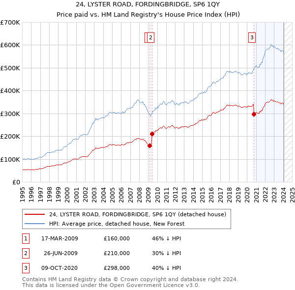24, LYSTER ROAD, FORDINGBRIDGE, SP6 1QY: Price paid vs HM Land Registry's House Price Index