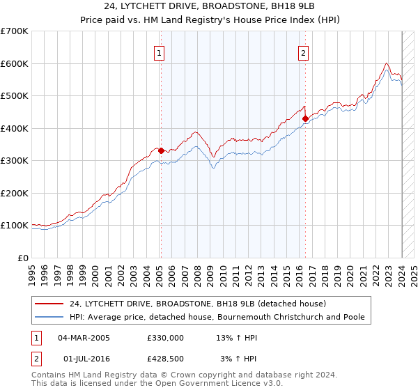 24, LYTCHETT DRIVE, BROADSTONE, BH18 9LB: Price paid vs HM Land Registry's House Price Index