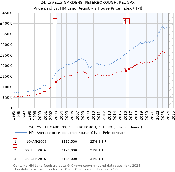 24, LYVELLY GARDENS, PETERBOROUGH, PE1 5RX: Price paid vs HM Land Registry's House Price Index