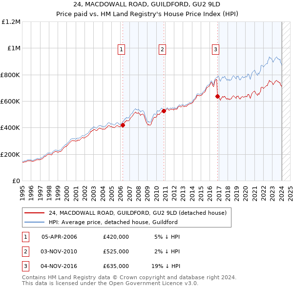 24, MACDOWALL ROAD, GUILDFORD, GU2 9LD: Price paid vs HM Land Registry's House Price Index