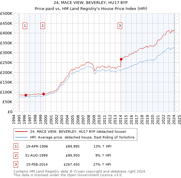 24, MACE VIEW, BEVERLEY, HU17 8YP: Price paid vs HM Land Registry's House Price Index