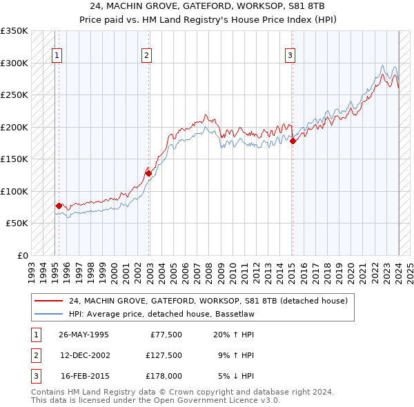 24, MACHIN GROVE, GATEFORD, WORKSOP, S81 8TB: Price paid vs HM Land Registry's House Price Index