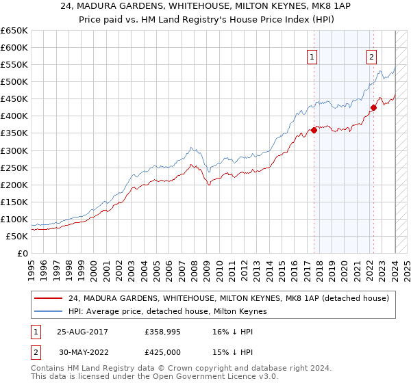 24, MADURA GARDENS, WHITEHOUSE, MILTON KEYNES, MK8 1AP: Price paid vs HM Land Registry's House Price Index