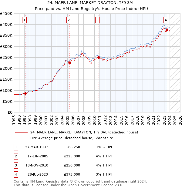 24, MAER LANE, MARKET DRAYTON, TF9 3AL: Price paid vs HM Land Registry's House Price Index