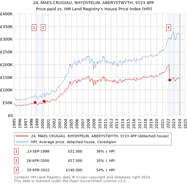 24, MAES CRUGIAU, RHYDYFELIN, ABERYSTWYTH, SY23 4PP: Price paid vs HM Land Registry's House Price Index