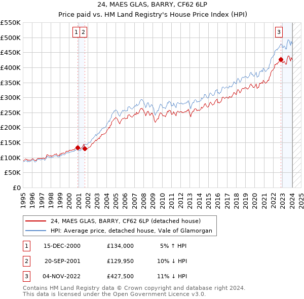 24, MAES GLAS, BARRY, CF62 6LP: Price paid vs HM Land Registry's House Price Index