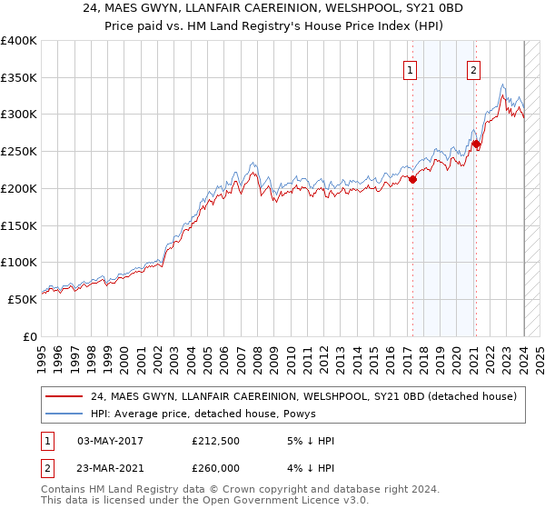24, MAES GWYN, LLANFAIR CAEREINION, WELSHPOOL, SY21 0BD: Price paid vs HM Land Registry's House Price Index