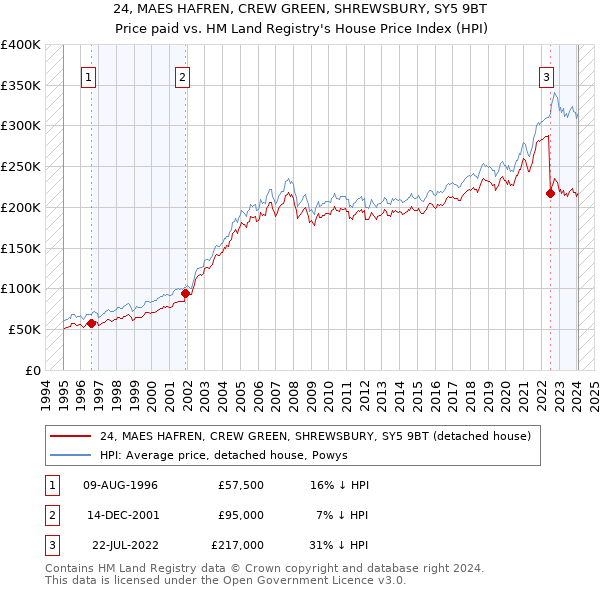 24, MAES HAFREN, CREW GREEN, SHREWSBURY, SY5 9BT: Price paid vs HM Land Registry's House Price Index