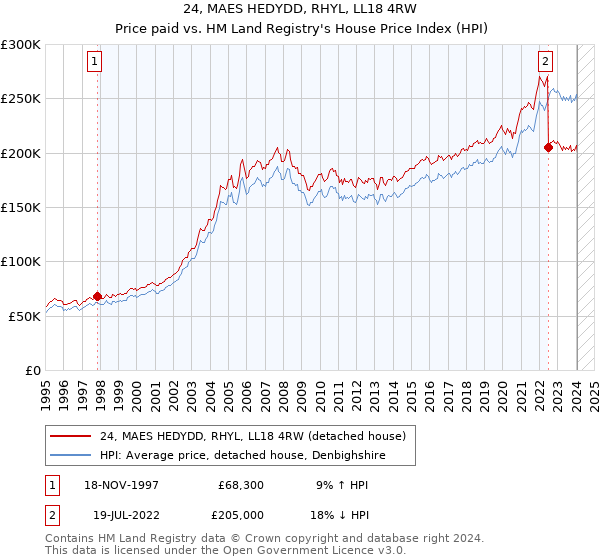 24, MAES HEDYDD, RHYL, LL18 4RW: Price paid vs HM Land Registry's House Price Index