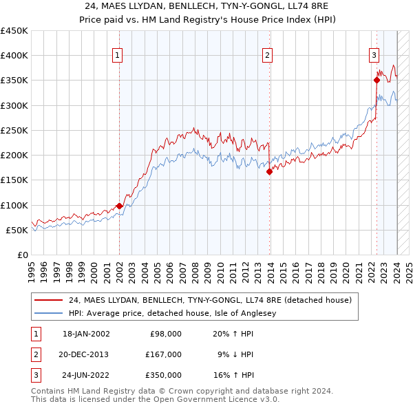 24, MAES LLYDAN, BENLLECH, TYN-Y-GONGL, LL74 8RE: Price paid vs HM Land Registry's House Price Index