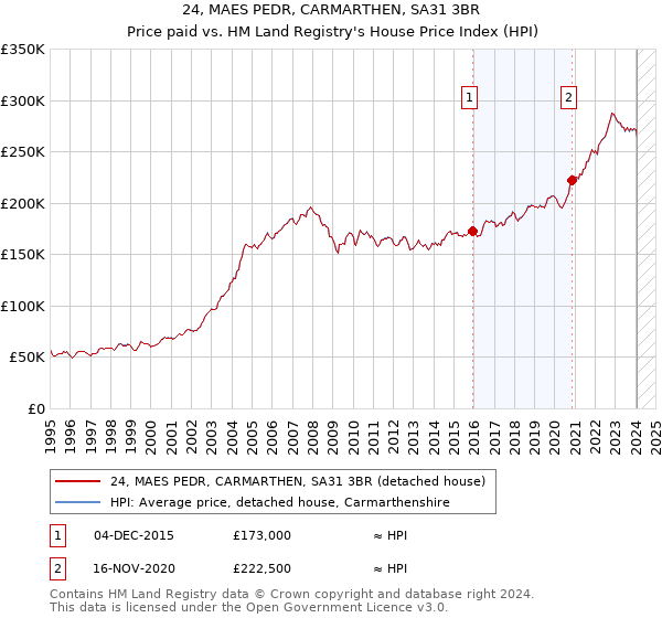 24, MAES PEDR, CARMARTHEN, SA31 3BR: Price paid vs HM Land Registry's House Price Index