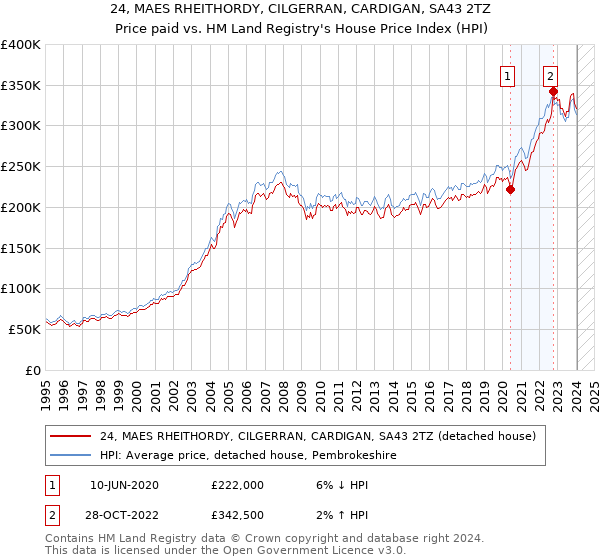24, MAES RHEITHORDY, CILGERRAN, CARDIGAN, SA43 2TZ: Price paid vs HM Land Registry's House Price Index