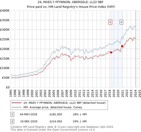 24, MAES Y FFYNNON, ABERGELE, LL22 9BF: Price paid vs HM Land Registry's House Price Index