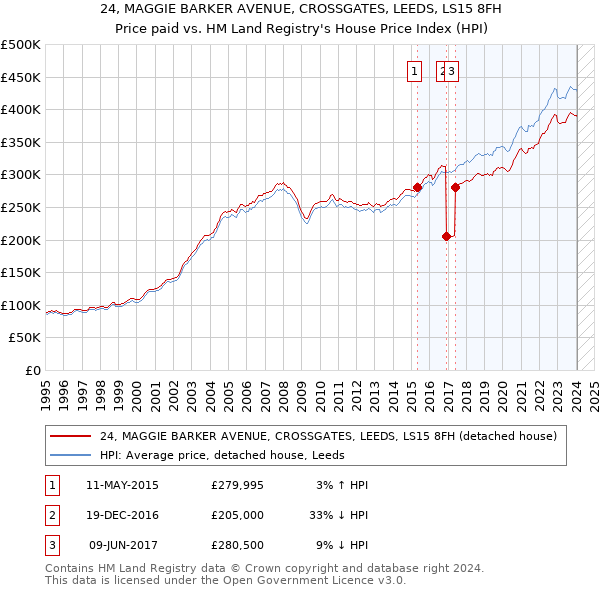 24, MAGGIE BARKER AVENUE, CROSSGATES, LEEDS, LS15 8FH: Price paid vs HM Land Registry's House Price Index