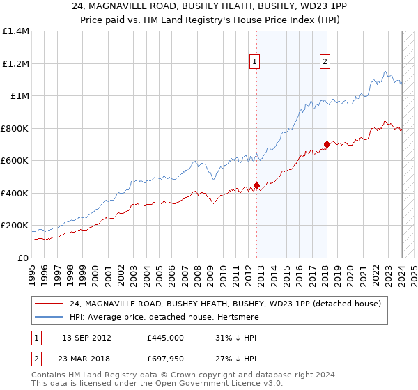 24, MAGNAVILLE ROAD, BUSHEY HEATH, BUSHEY, WD23 1PP: Price paid vs HM Land Registry's House Price Index