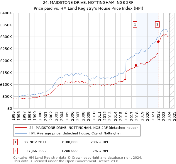 24, MAIDSTONE DRIVE, NOTTINGHAM, NG8 2RF: Price paid vs HM Land Registry's House Price Index