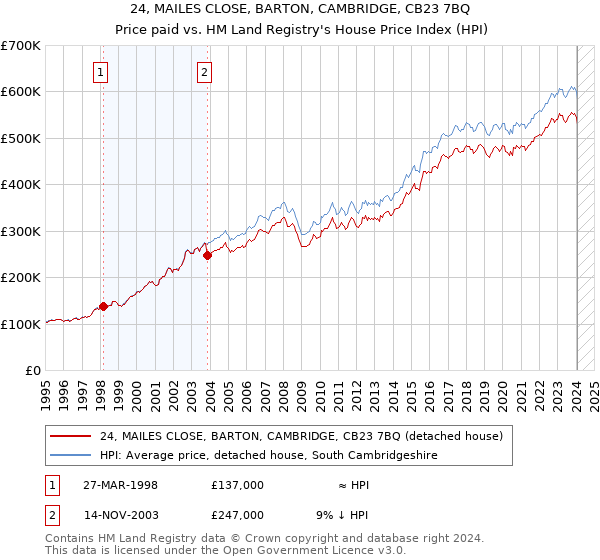 24, MAILES CLOSE, BARTON, CAMBRIDGE, CB23 7BQ: Price paid vs HM Land Registry's House Price Index