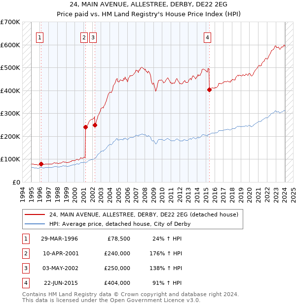 24, MAIN AVENUE, ALLESTREE, DERBY, DE22 2EG: Price paid vs HM Land Registry's House Price Index
