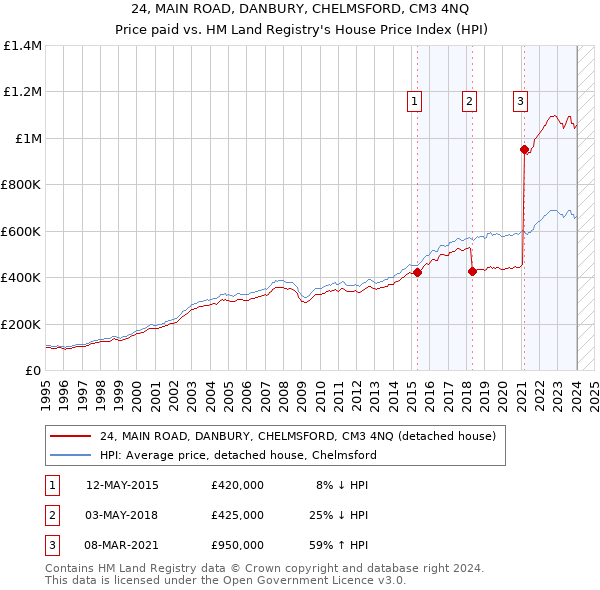 24, MAIN ROAD, DANBURY, CHELMSFORD, CM3 4NQ: Price paid vs HM Land Registry's House Price Index