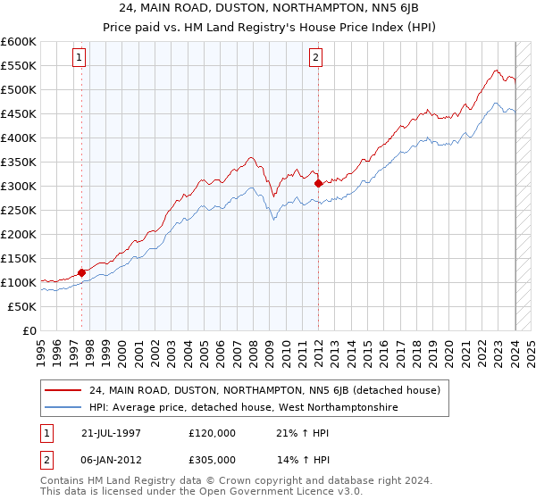 24, MAIN ROAD, DUSTON, NORTHAMPTON, NN5 6JB: Price paid vs HM Land Registry's House Price Index