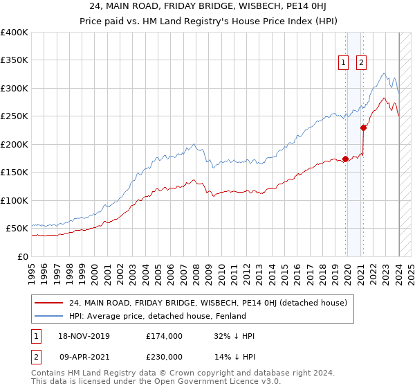 24, MAIN ROAD, FRIDAY BRIDGE, WISBECH, PE14 0HJ: Price paid vs HM Land Registry's House Price Index