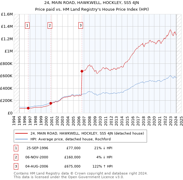 24, MAIN ROAD, HAWKWELL, HOCKLEY, SS5 4JN: Price paid vs HM Land Registry's House Price Index