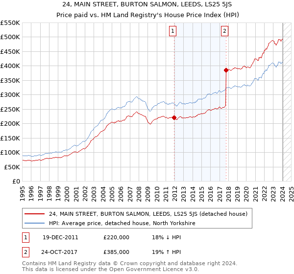 24, MAIN STREET, BURTON SALMON, LEEDS, LS25 5JS: Price paid vs HM Land Registry's House Price Index