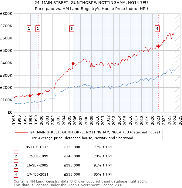 24, MAIN STREET, GUNTHORPE, NOTTINGHAM, NG14 7EU: Price paid vs HM Land Registry's House Price Index