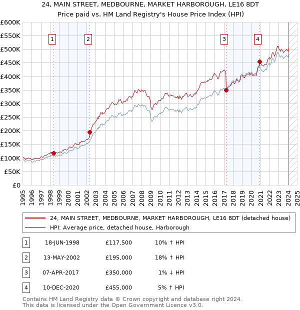 24, MAIN STREET, MEDBOURNE, MARKET HARBOROUGH, LE16 8DT: Price paid vs HM Land Registry's House Price Index
