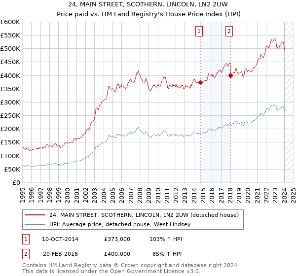 24, MAIN STREET, SCOTHERN, LINCOLN, LN2 2UW: Price paid vs HM Land Registry's House Price Index