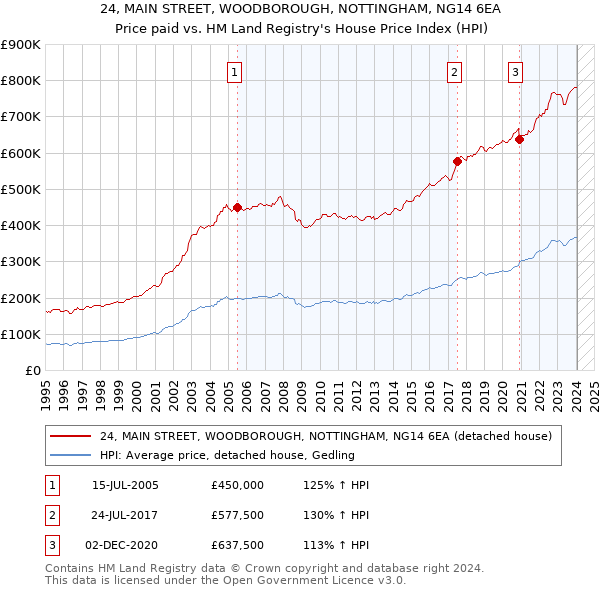 24, MAIN STREET, WOODBOROUGH, NOTTINGHAM, NG14 6EA: Price paid vs HM Land Registry's House Price Index