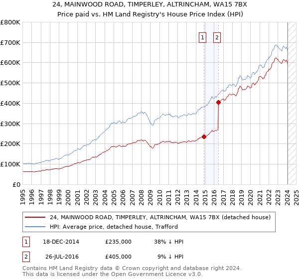 24, MAINWOOD ROAD, TIMPERLEY, ALTRINCHAM, WA15 7BX: Price paid vs HM Land Registry's House Price Index