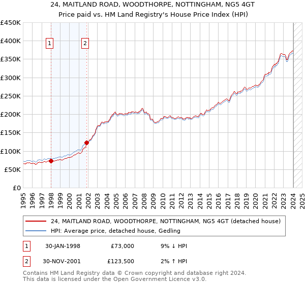 24, MAITLAND ROAD, WOODTHORPE, NOTTINGHAM, NG5 4GT: Price paid vs HM Land Registry's House Price Index