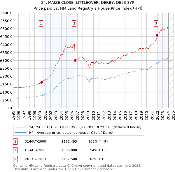 24, MAIZE CLOSE, LITTLEOVER, DERBY, DE23 3YP: Price paid vs HM Land Registry's House Price Index